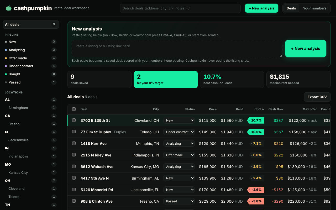 The Cashpumpkin workspace: a table of saved deals with cash-on-cash return, cash flow and max offer for each, filed by state and city.